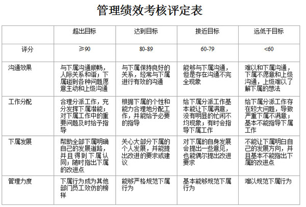 如何对员工绩效考核？什么是绩效考核？