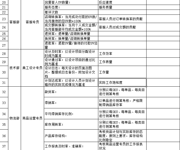 淘宝客服kpi绩效考核表哪些方面很重要，什么内容要细致考虑